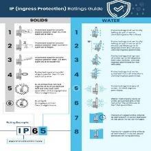 ip rating chart